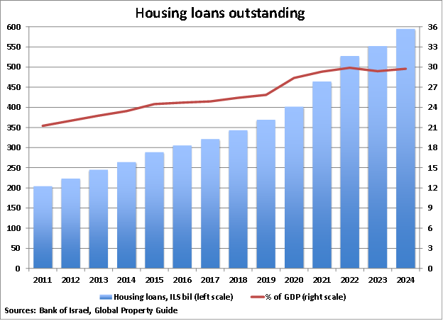 Israel Housing Loans Outstanding graph 2