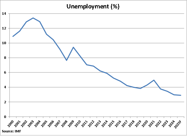 Israel Unemployment Percentage graph