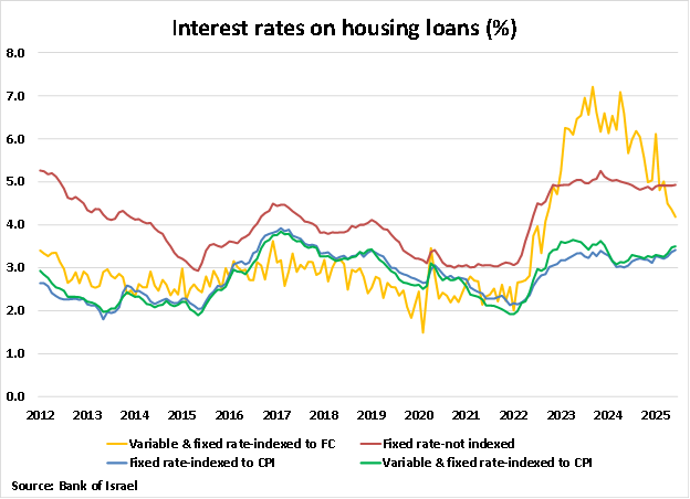 Israel Interest Rates on Housing Loans graph