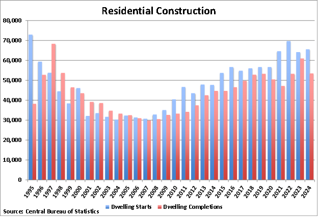 Israel Residential Construction graph