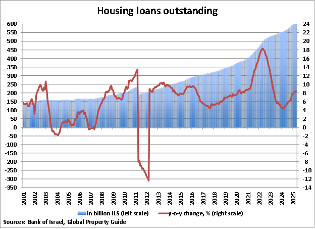 Israel Housing Loans Outstanding graph