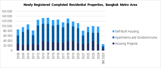 Thailand Newly Registered Completed Residential Properties in Bangkok graph