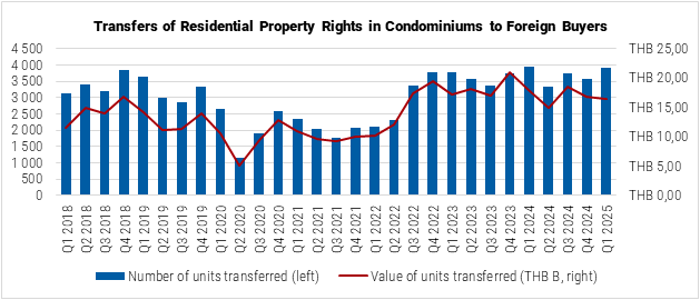 Thailand Transfer of Residential Property Rights in Condominiums to Foreign Buyers graph