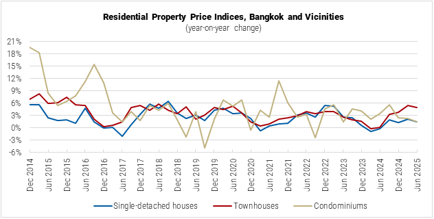 Thailand Residential Property Price Indices graph