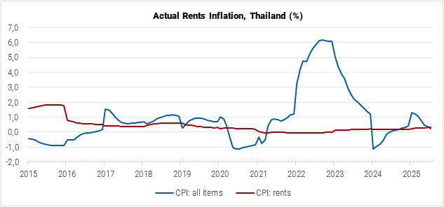 Thailand Actual Rents Inflation graph