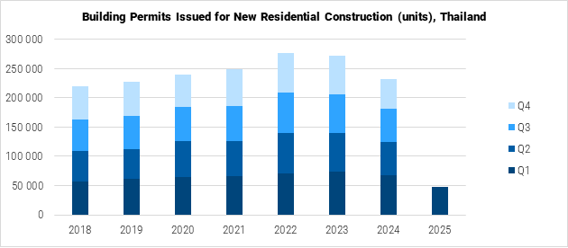 Thailand Building Permits Issued for New Residential Construction graph
