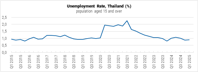 Thailand Unemployment Rate graph