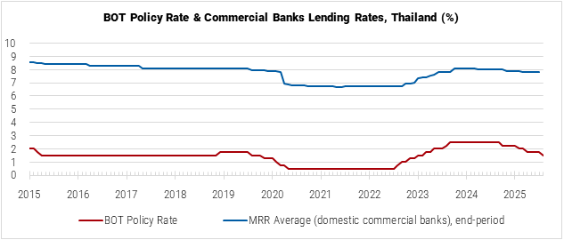 Thailand BOT Policy Rate and Commercial Banks Lending Rates graph