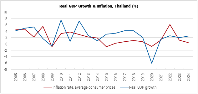 Thailand Real GDP Growth and Inflation graph