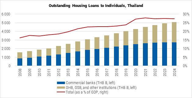Thailand Outstanding Housing Loans to Individuals graph