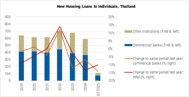 Thailand New Housing Loans to Individuals graph