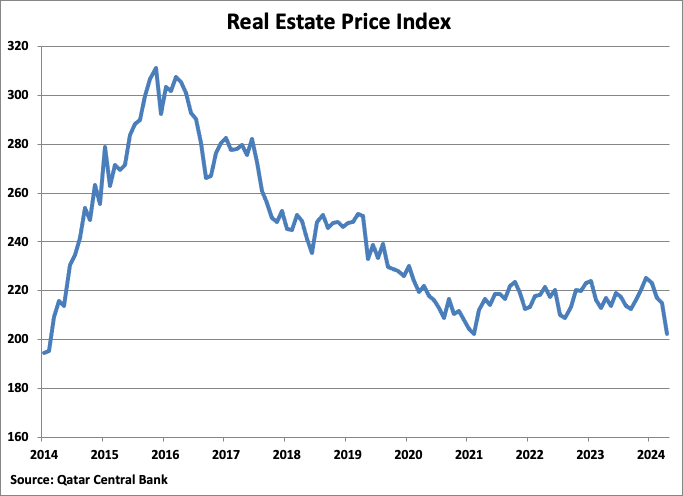 A graph showing the price of a real estate

Description automatically generated