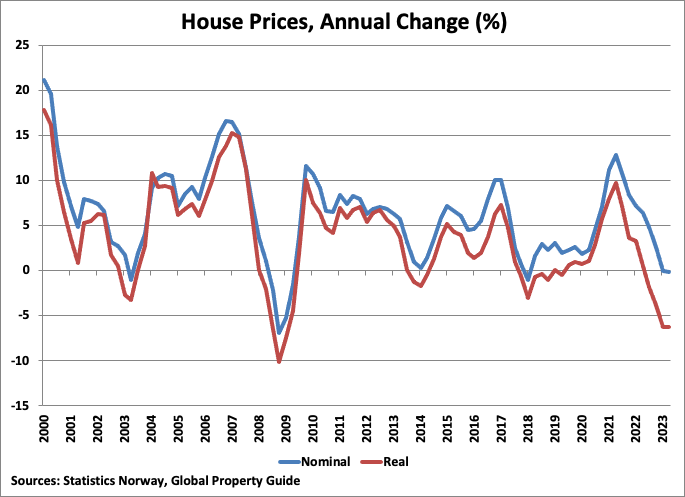 A graph showing the price of a house

Description automatically generated
