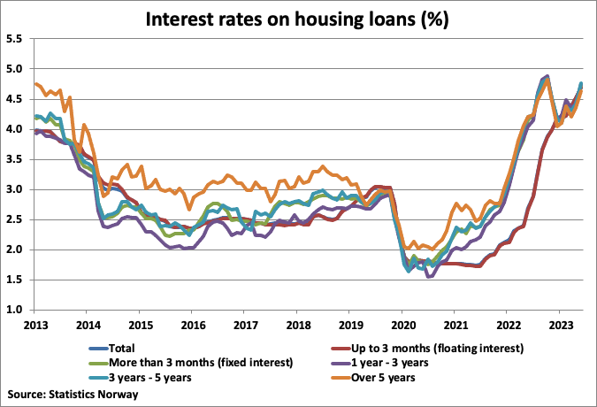 A graph of interest rates on housing loans

Description automatically generated