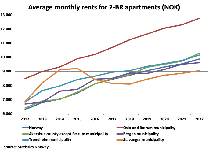 A graph of a number of apartments

Description automatically generated