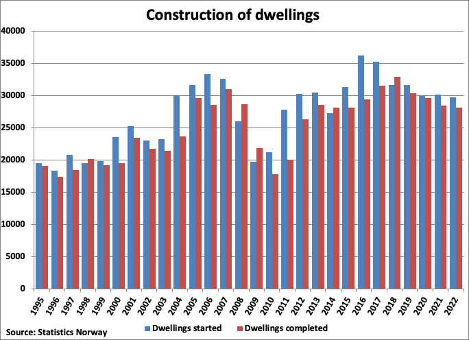 A graph of construction of dwelling

Description automatically generated