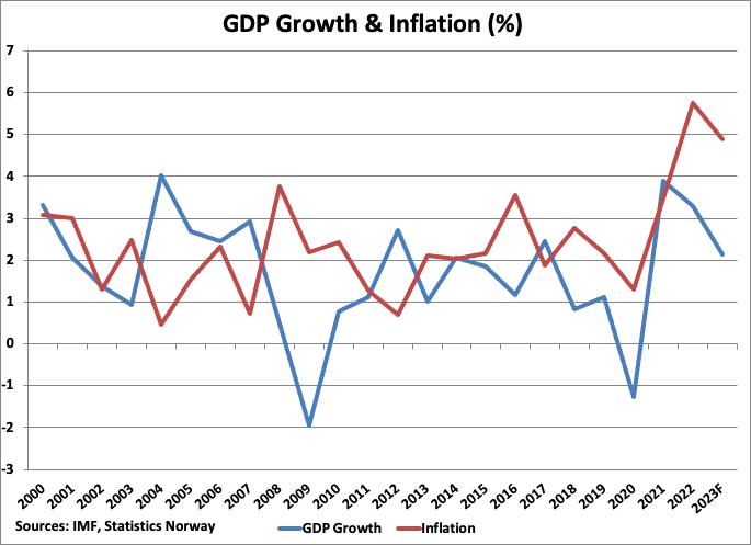 A graph of growth and inflation

Description automatically generated
