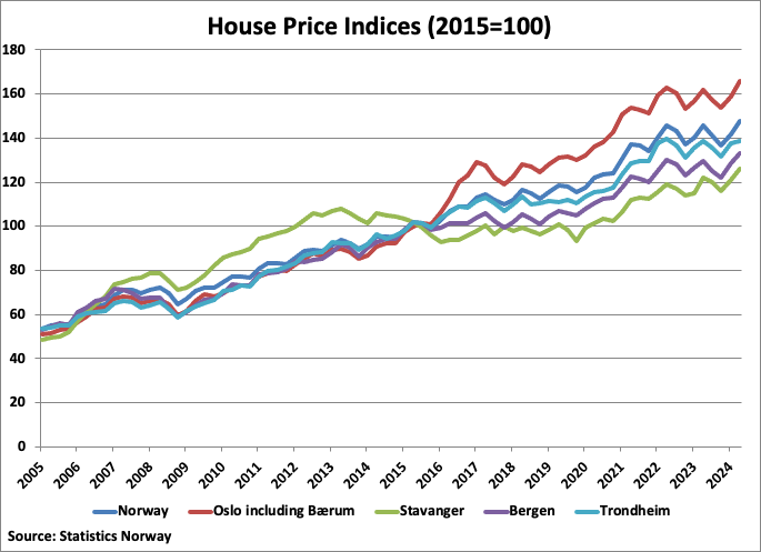 A graph of a house price index

Description automatically generated