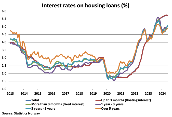 A graph of interest rates on housing loans

Description automatically generated
