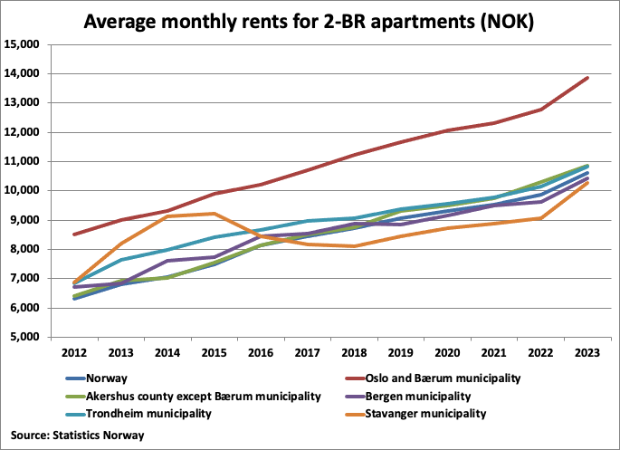 A graph of a number of apartments

Description automatically generated