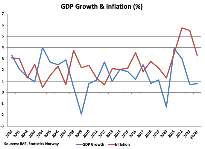 A graph of growth and inflation

Description automatically generated