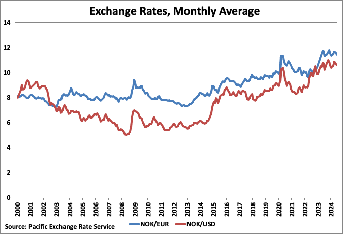 A graph of exchange rates

Description automatically generated
