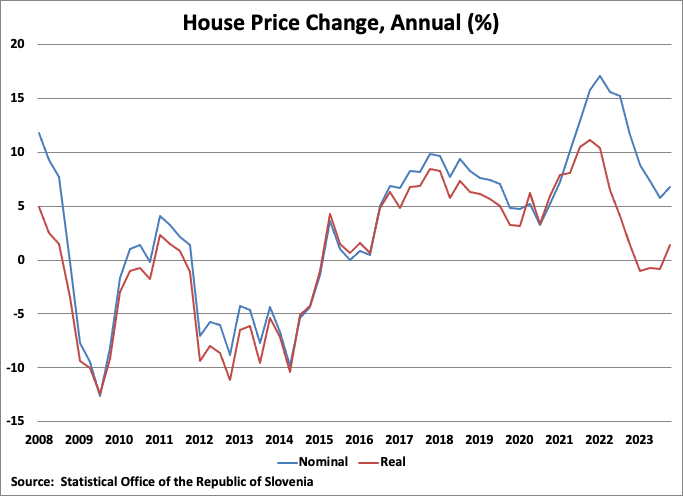 A graph showing the price of a house

Description automatically generated