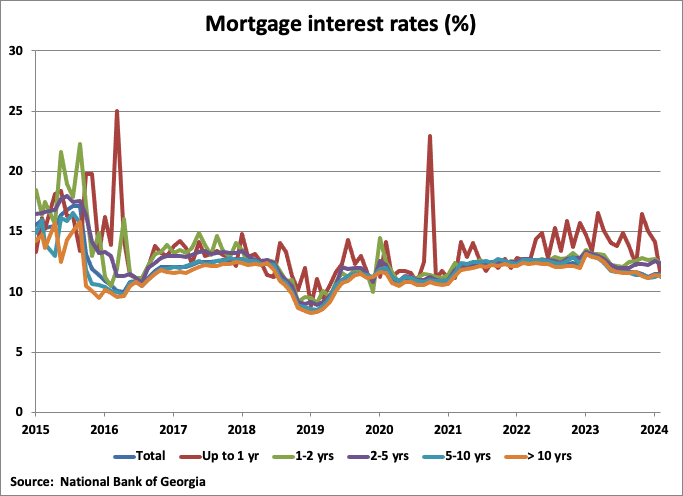 A graph of a graph showing the percentage of a mortgage interest rate

Description automatically generated
