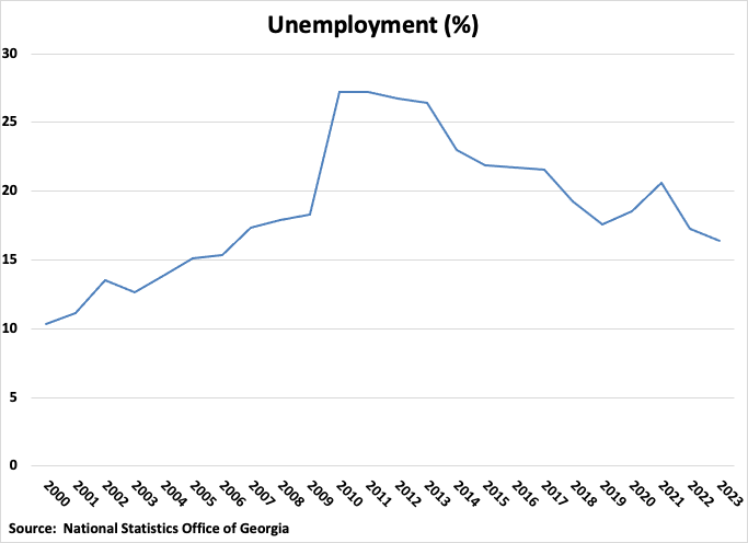 A graph showing the growth of unemployment

Description automatically generated