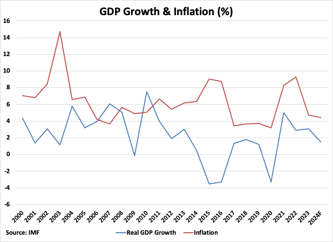 A graph of growth and inflation

Description automatically generated