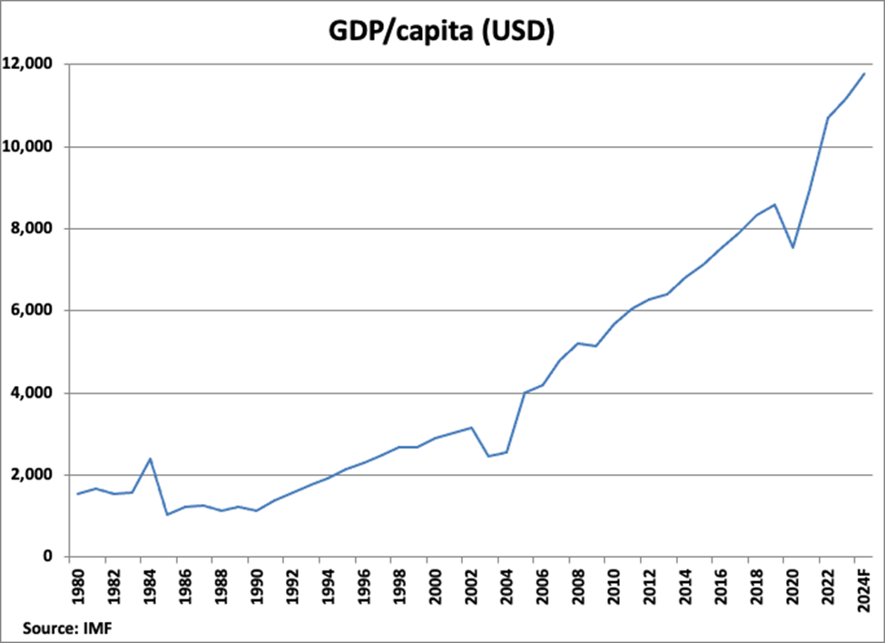 The Dominican Republic GDP per Capita graph