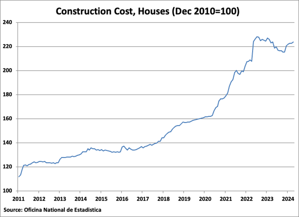 The Dominican Republic Construction Cost for Houses graph