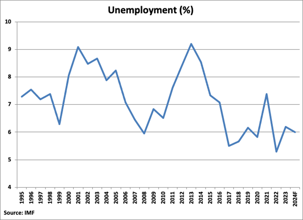 The Dominican Republic Unemployment Percentage graph