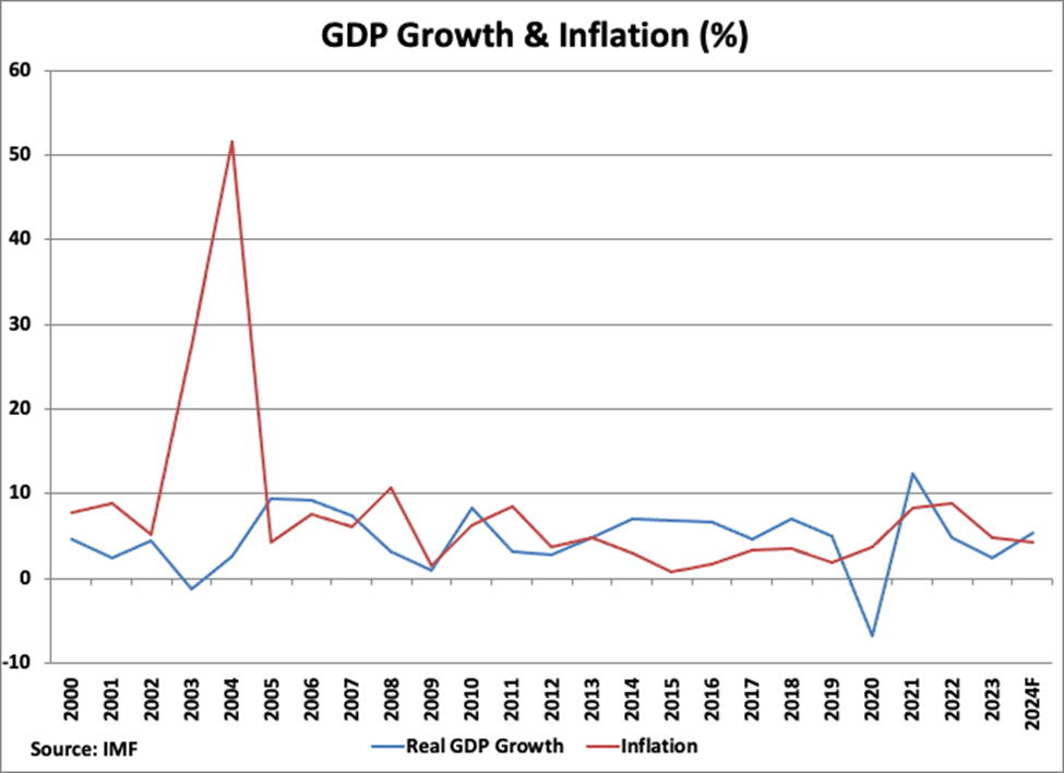 The Dominican Republic GDP Growth and Inflation graph