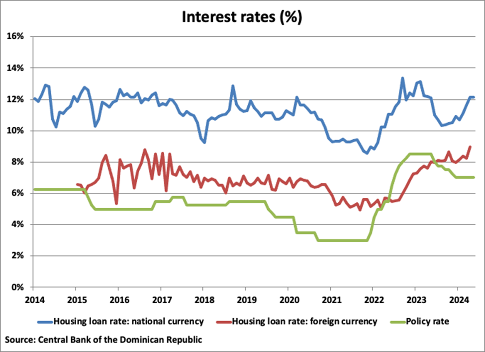The Dominican Republic Interest Rates Percentage graph