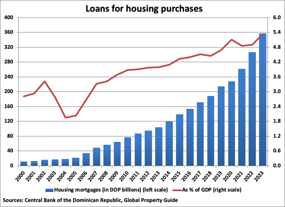 The Dominican Republic Loans for Housing Purchases graph