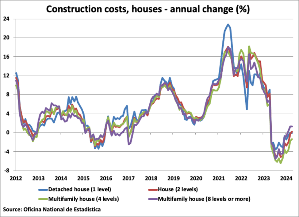 The Dominican Republic Construction Costs for Houses Annual Change graph