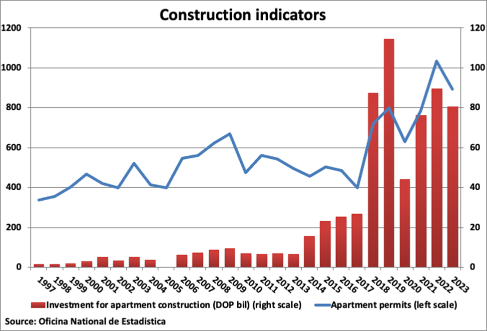 The Dominican Republic Construction Indicators graph