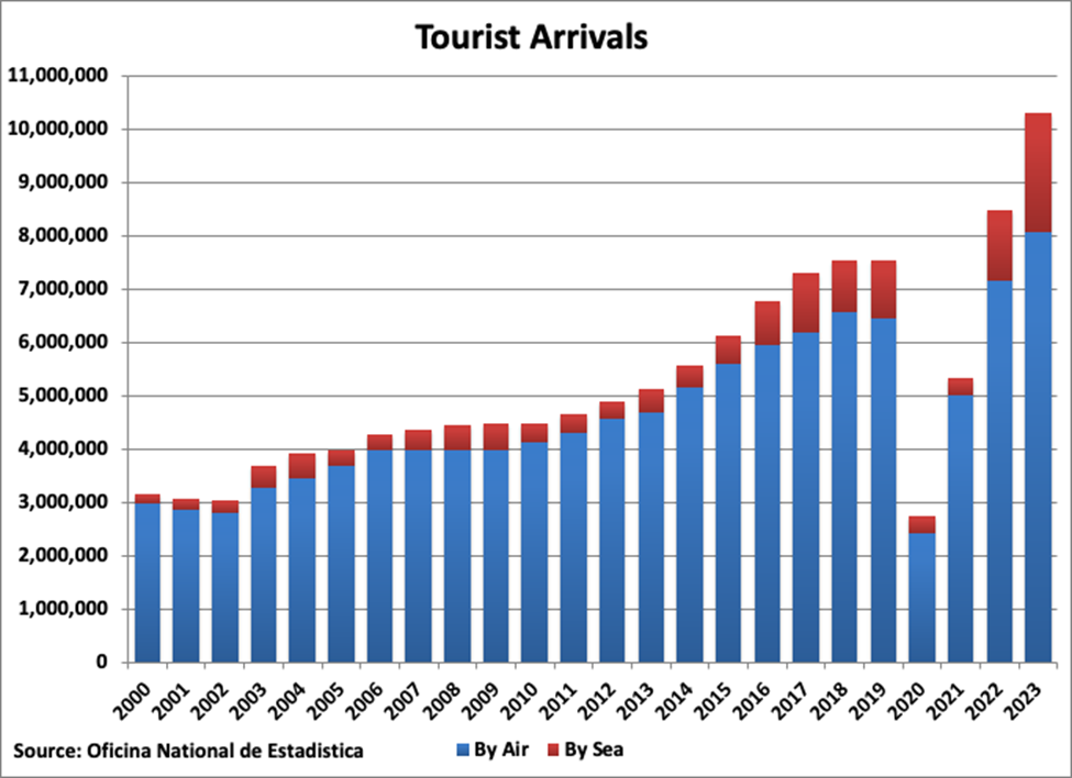 The Dominican Republic Tourist Arrivals graph