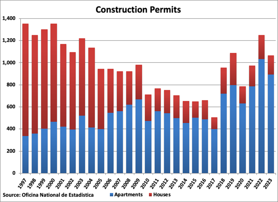 The Dominican Republic Construction Permits graph
