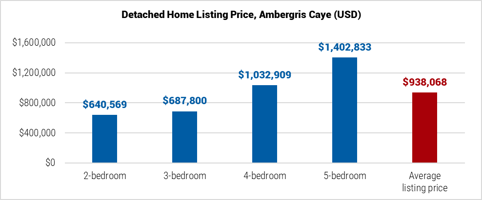 Belize Detached Home Listing Price in Ambergris Caye graph