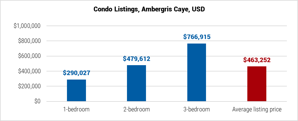 Belize Condo Listings in Ambergris Caye graph