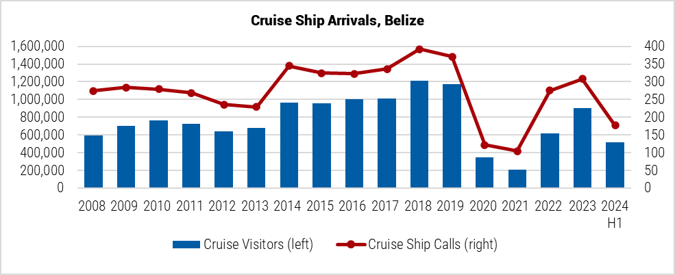 Belize Cruise Ship Arrivals graph