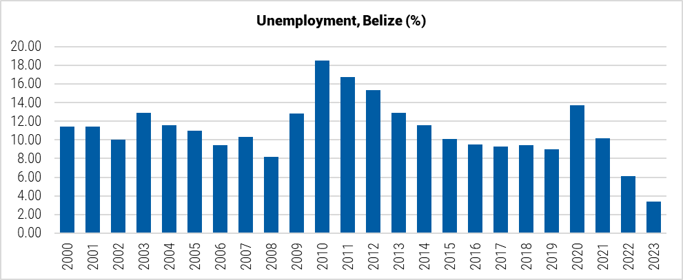 Belize Unemployment Percentage graph