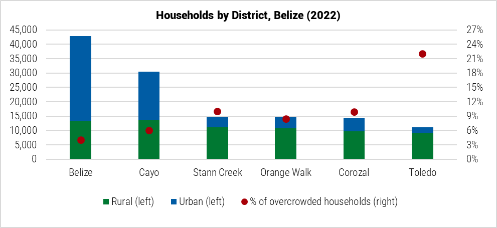 Belize Households by District graph