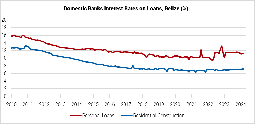Belize Domestic Banks Interest Rates on Loans graph