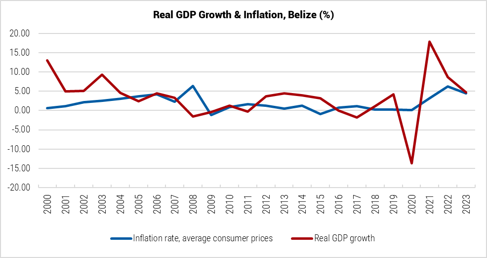 Belize Real GDP Growth and Inflation graph