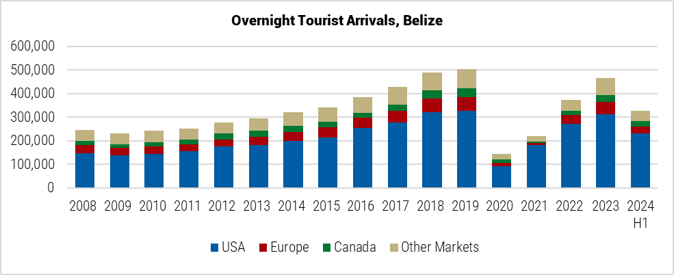 Belize Overnight Tourist Arrivals graph