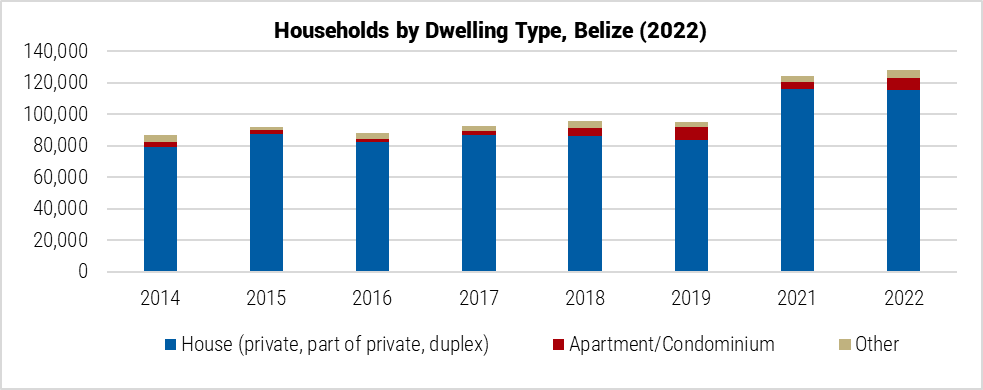 Belize Households by Dwelling Type graph