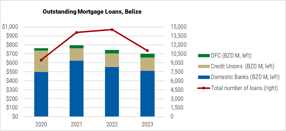 Belize Outstanding Mortgage Loans graph